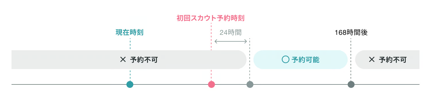 リマインド予約可能時間（初回スカウト設定済み）