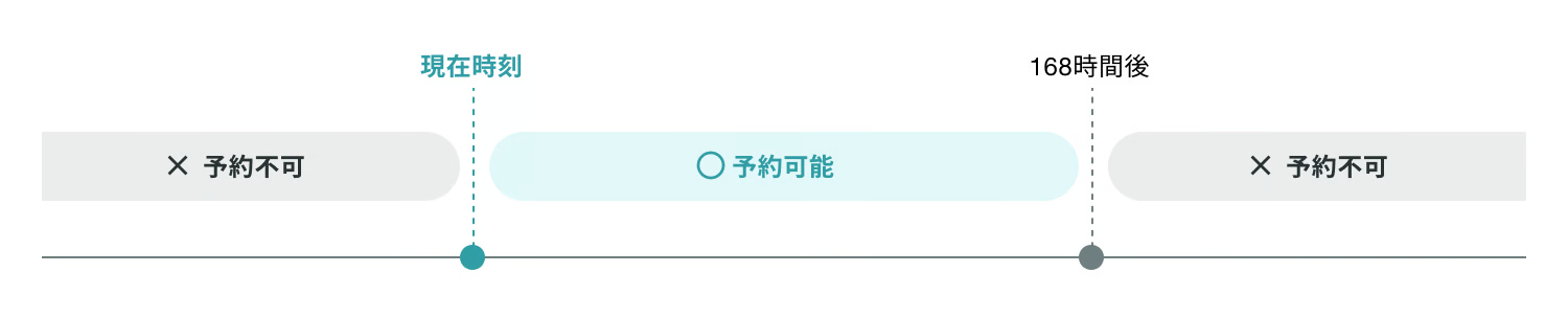 リマインド予約可能時間（168時間）