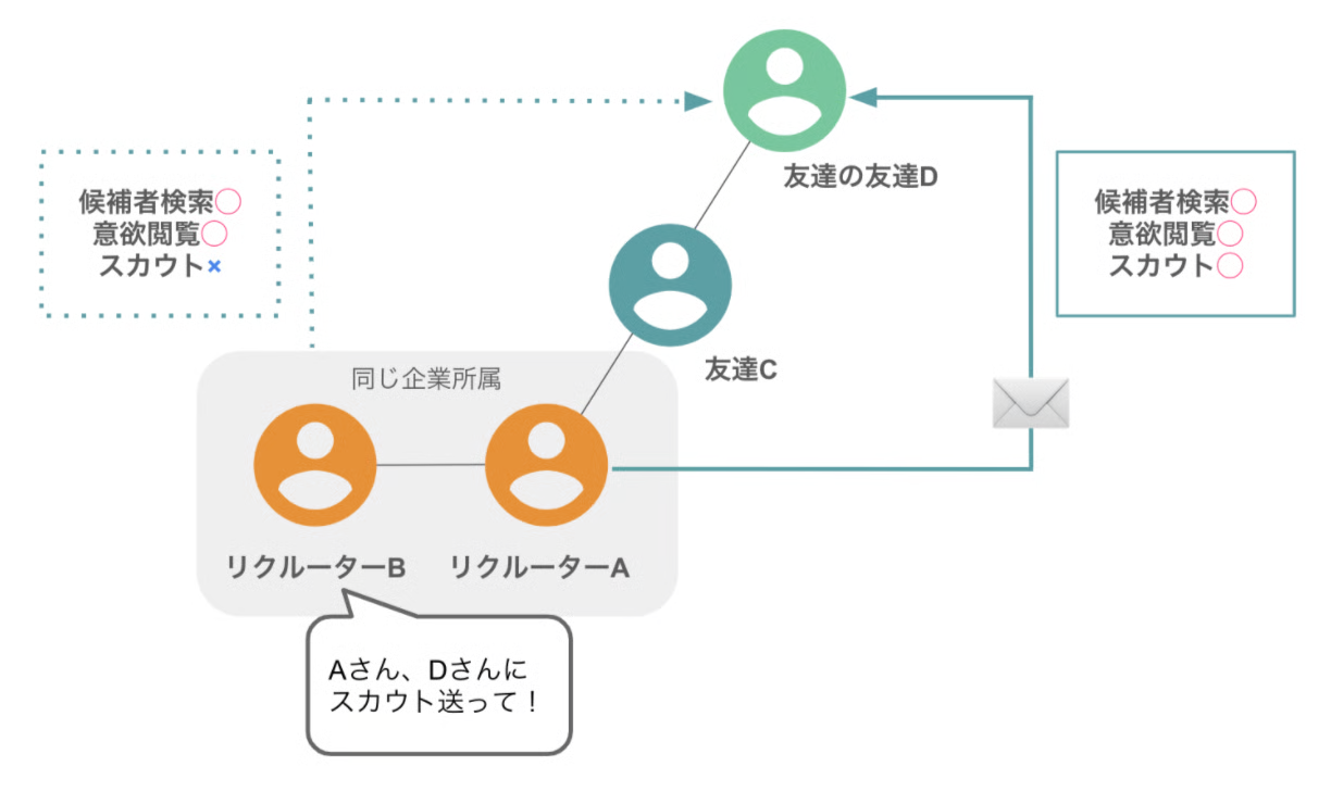 ライトプランのスカウト送付範囲