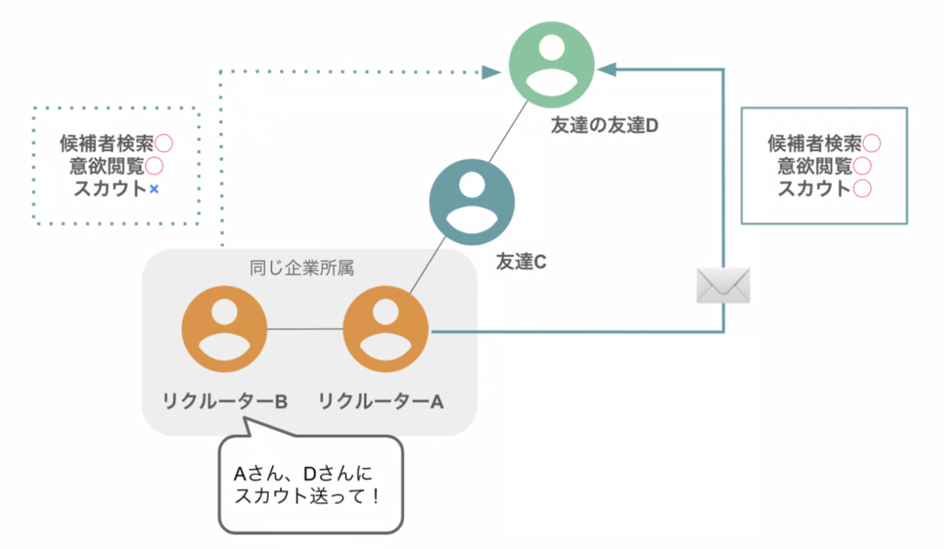 ライトプランのスカウト送信範囲
