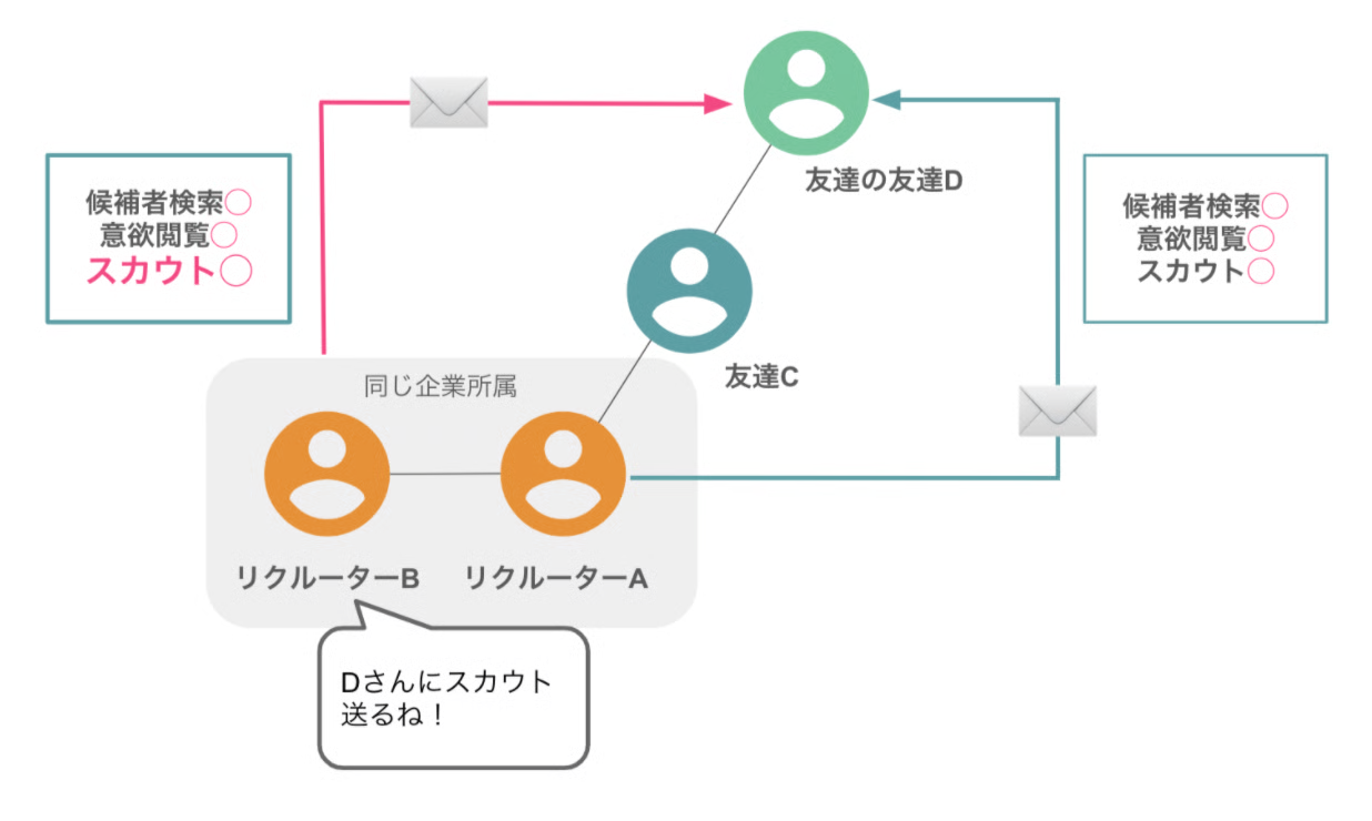 スタンダードプラン以上のスカウト送付範囲