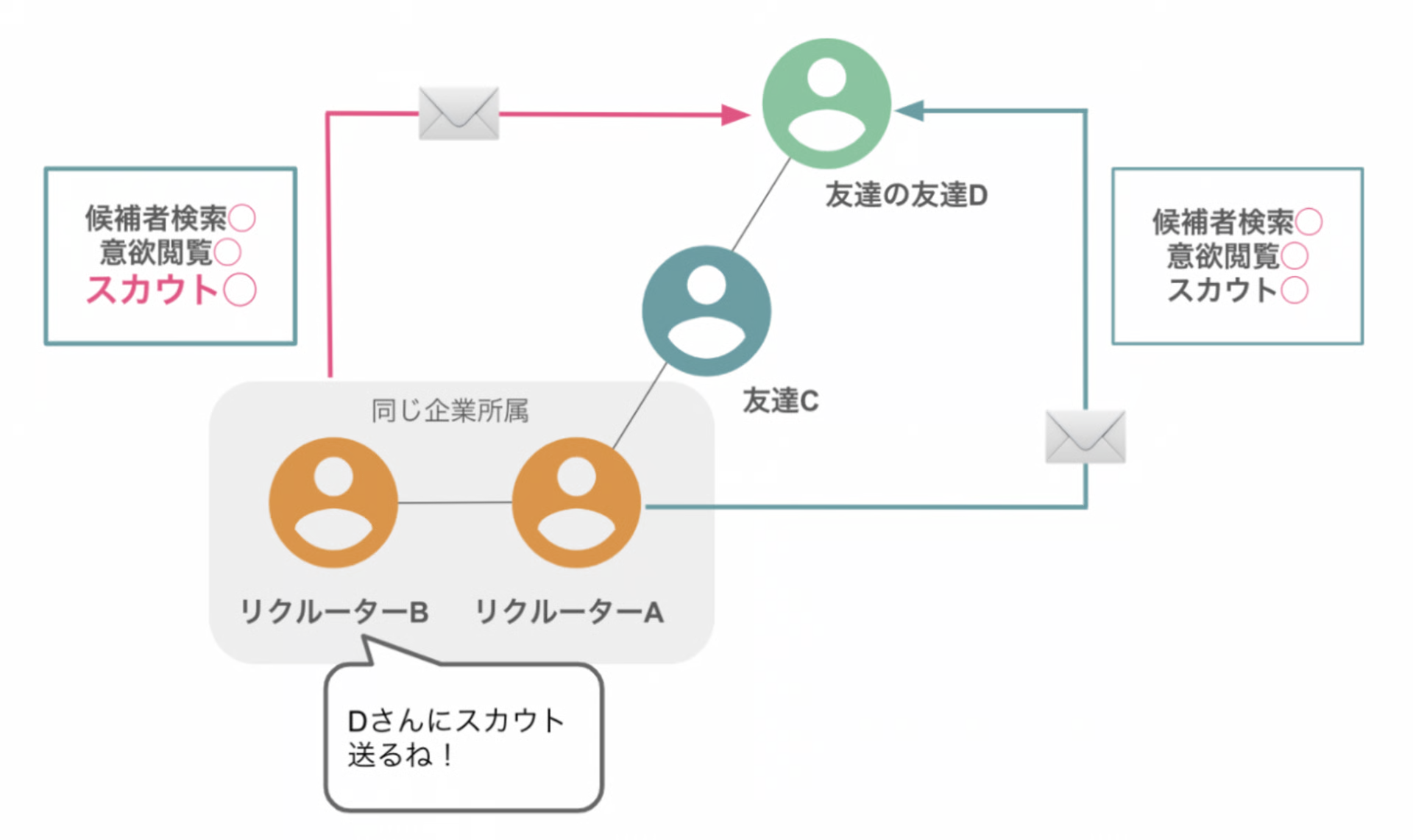 スタンダード以上のスカウト送信範囲