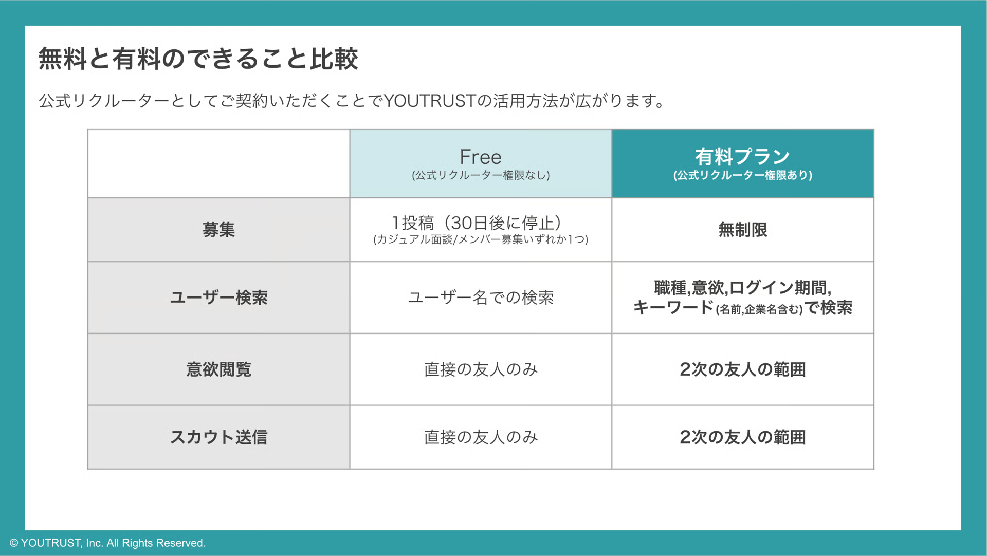 無料と有料プランの機能比較表